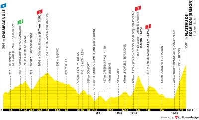 Miniprofil for cykelløbet Tour de France [M] - 15. etape